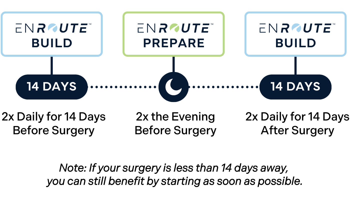 ENROUTE Protocol. Take ENROUTE Build twice daily for 14 days before surgery. Take ENROUTE Prepare twice the evening before surgery. Take ENROUTE Build twice daily for 14 days after surgery. Note: If your surgery is less than 14 days away, you can still benefit by starting as soon as possible.