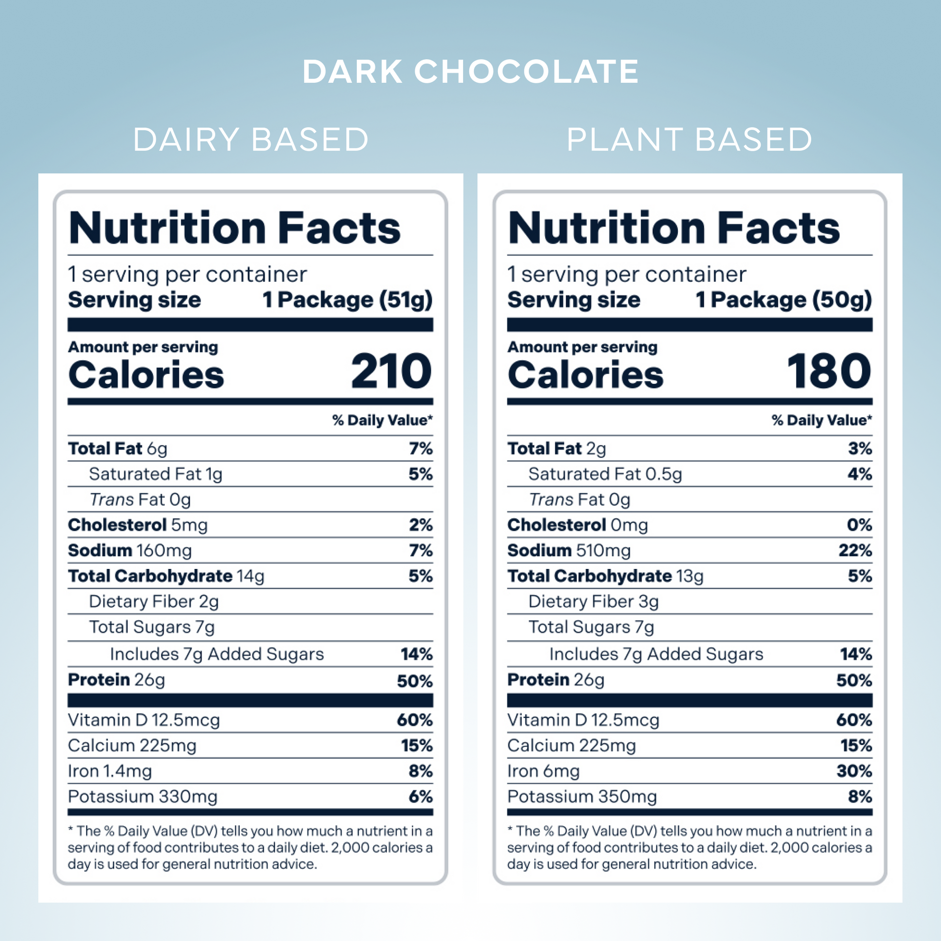 Nutrition facts comparison between dairy-based and plant-based Dark Chocolate products.