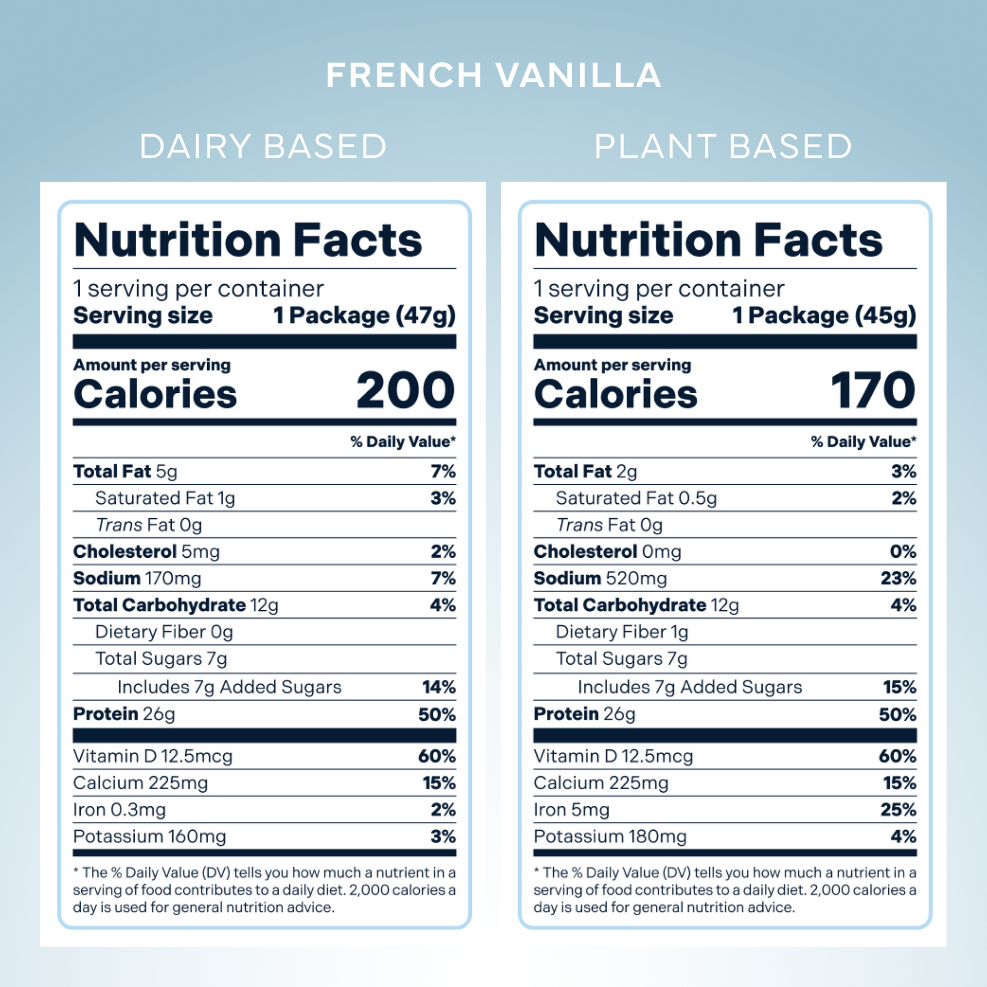 Nutrition facts comparison between dairy-based and plant-based French vanilla products.