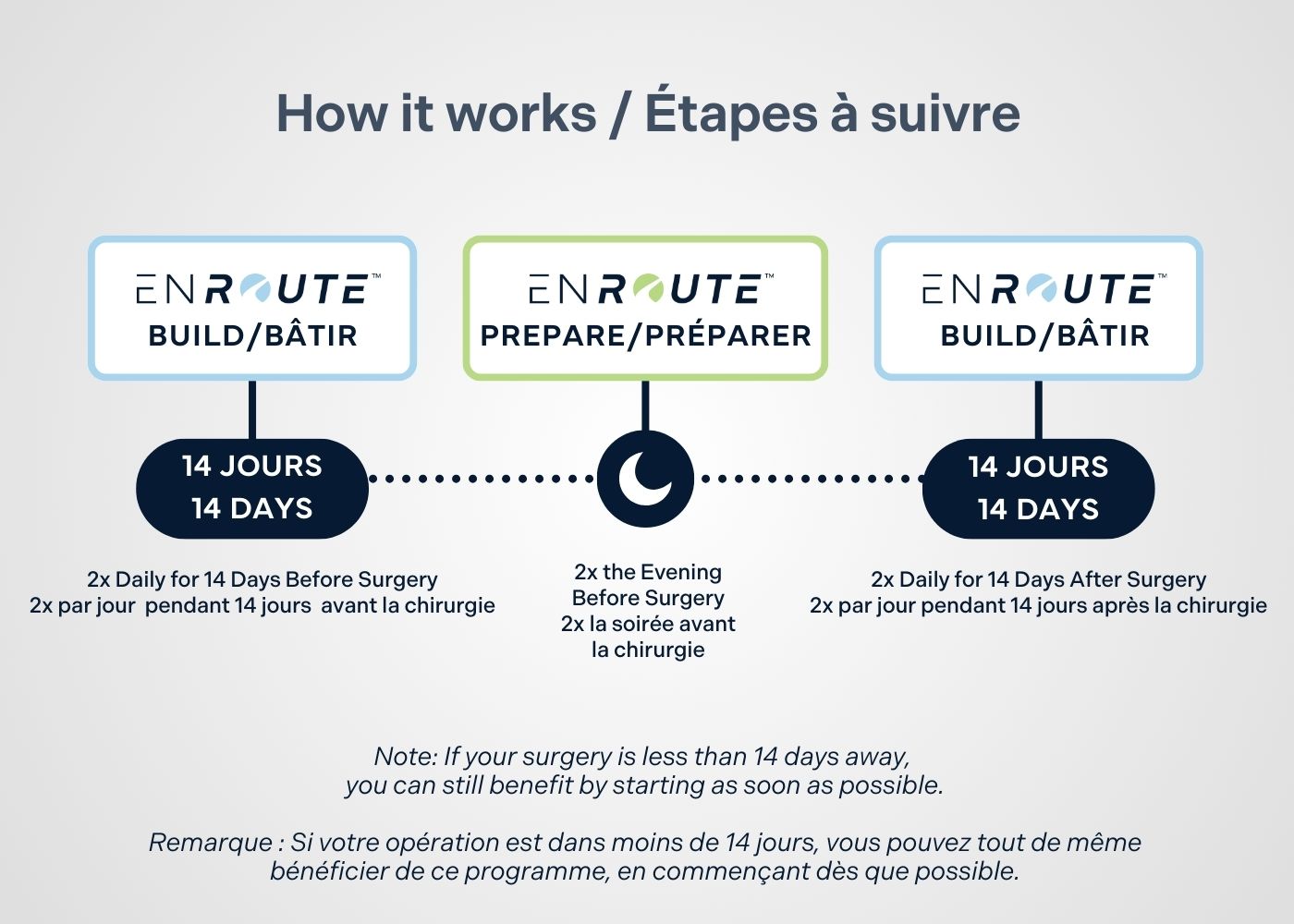 ENROUTE is to be started 2 weeks before surgery and continued for 2 weeks after surgery